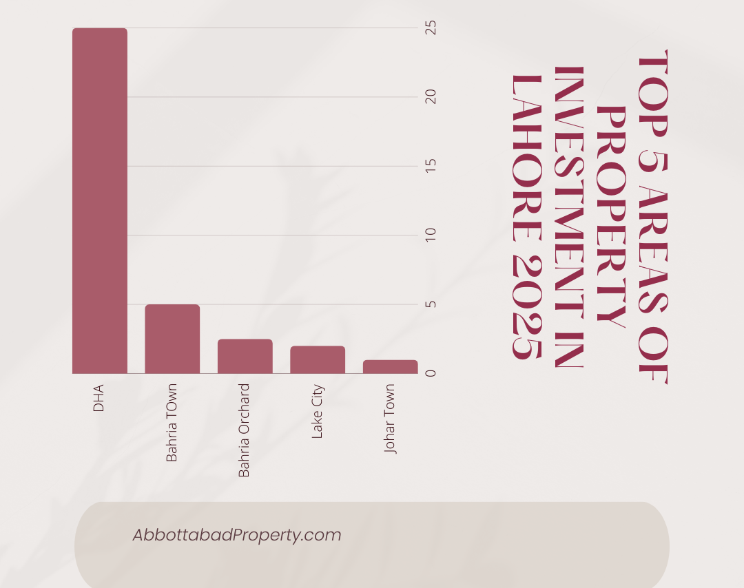 top 5 housing societies in lahore